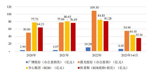 數(shù)字化采購的2023 促增長、擴品類，AI與數(shù)據(jù)處理存儲服務的支撐